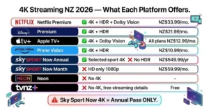 4K IPTV NZ 2026 streaming platforms comparison Netflix, Disney+, Sky Sport, Now, Apple TV+, and TVNZ+ guide