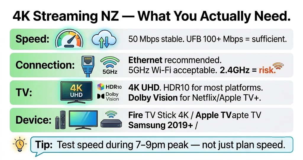 4K streaming requirements: NZ 2026 speed 50 Mbps Ethernet device TV guide