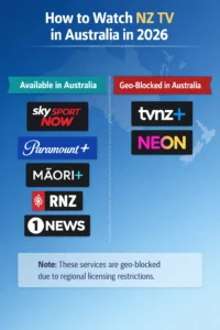 Kiwis in Australia watch NZ TV 2026 infographic showing which New Zealand TV and streaming services work in Australia, including Sky Sport Now, Paramount+, MĀORI+, RNZ and 1News, while TVNZ+ and Neon are geo-blocked.