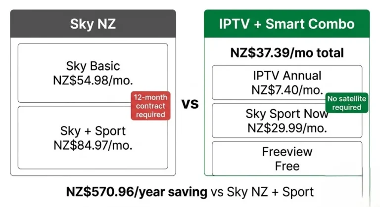IPTV vs Sky NZ cost comparison 2026 NZD Smart Combo NZ$37.39 vs Sky NZ Plus Sport NZ$84.97