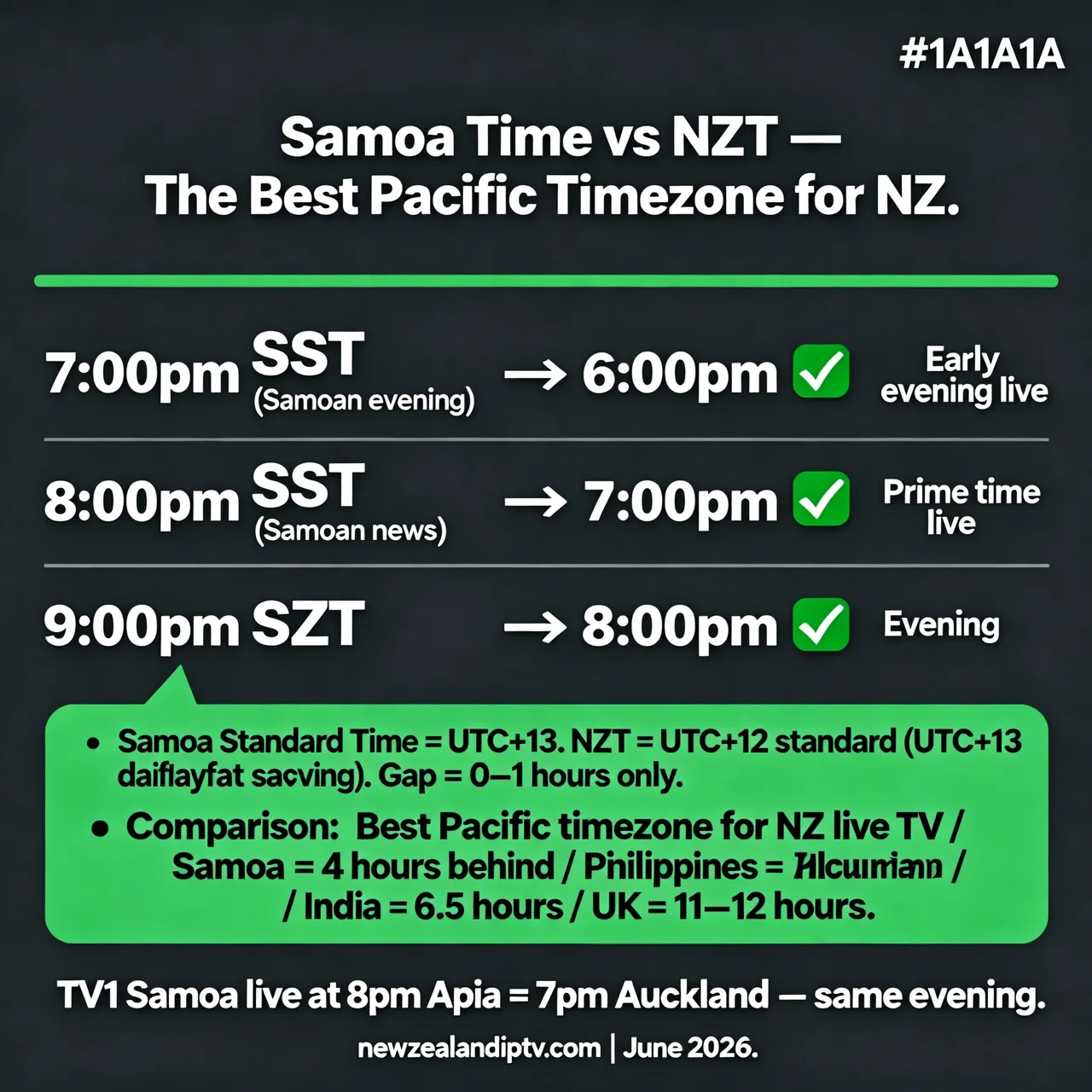 Samoa NZT timezone 2026 SST UTC+13 vs NZT best Pacific live TV timing NZ viewers TV1 Samoa guide