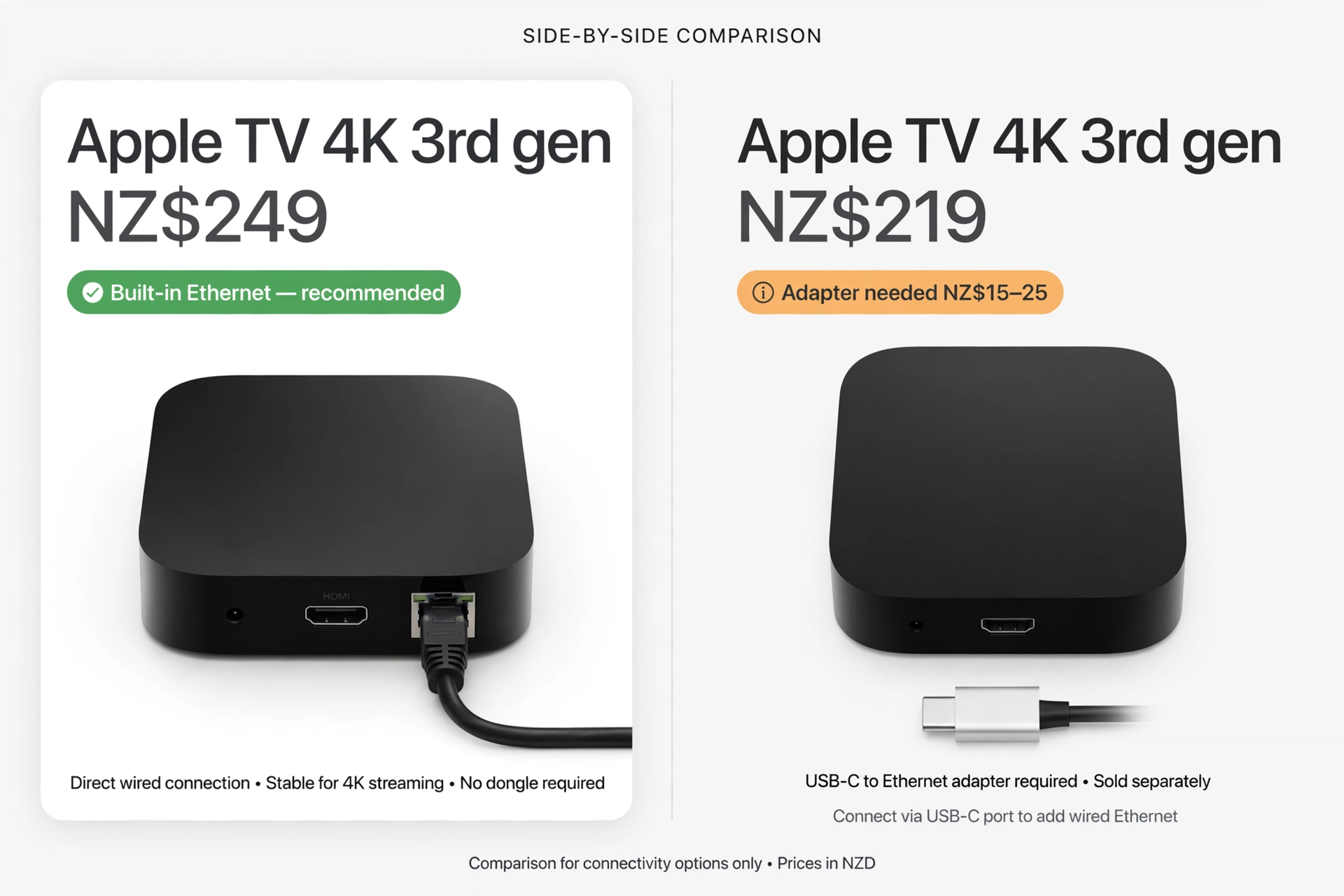 apple tv iptv nz — NZ$249 built-in ethernet vs NZ$219 wifi model comparison