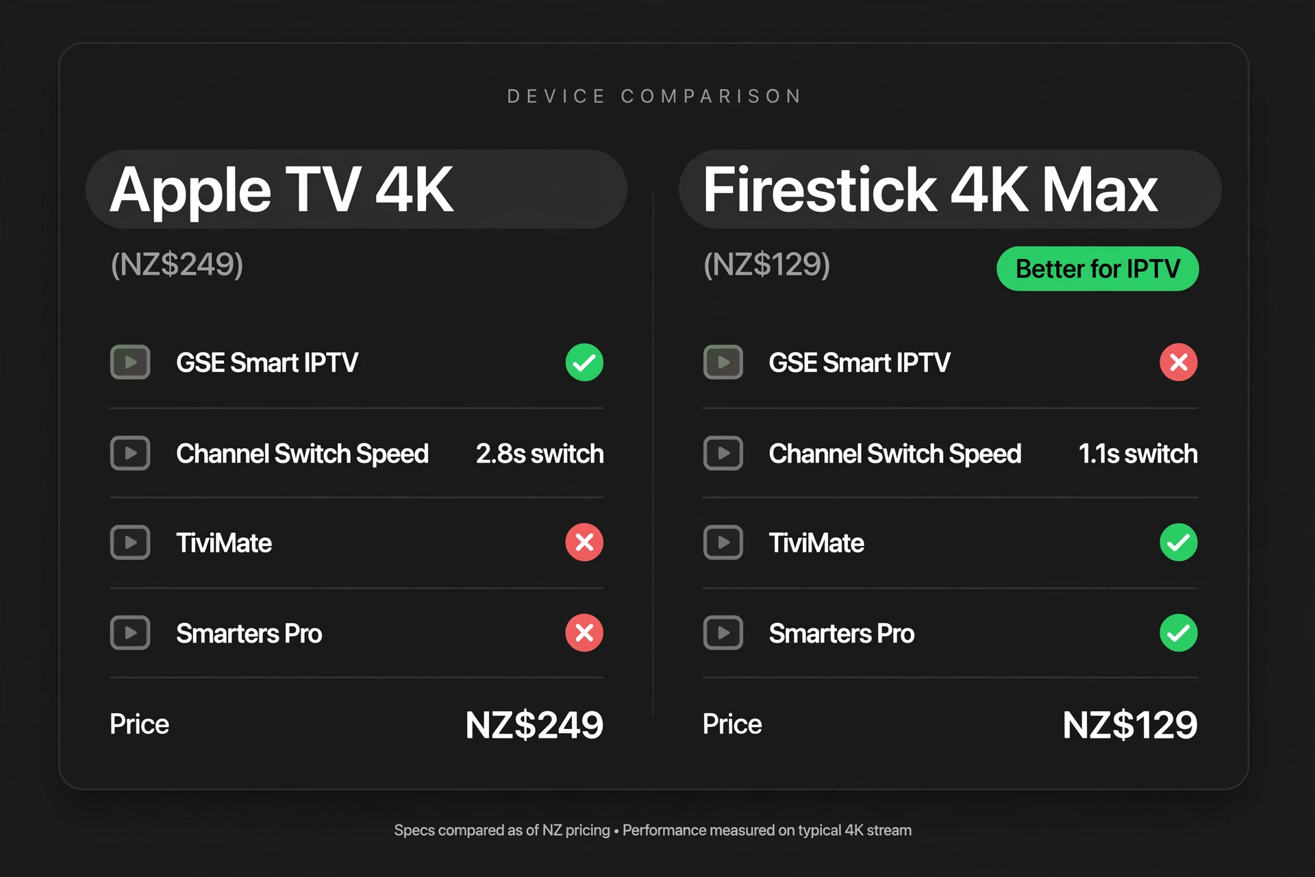 apple tv iptv nz vs Stick 4K Max — Channel Switch Speed and app options NZ 2026