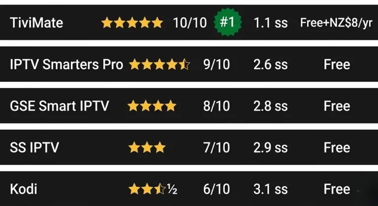 Best IPTV apps NZ — Tivimate, IPTV Smarters Pro GSE Smart IPTV rated NZ 2026