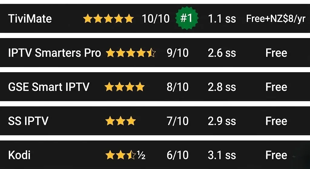 Best IPTV apps NZ — Tivimate, IPTV Smarters Pro GSE Smart IPTV rated NZ 2026