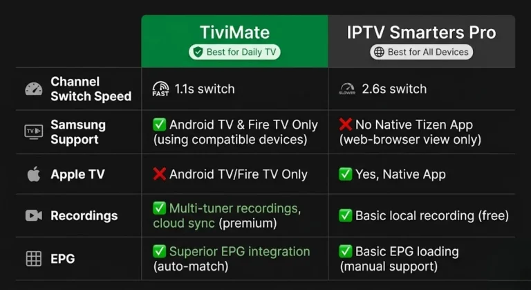 best iptv app nz — TiviMate vs IPTV Smarters Pro channel switch speed NZ 2026