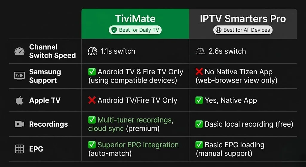 best iptv app nz — TiviMate vs IPTV Smarters Pro channel switch speed NZ 2026
