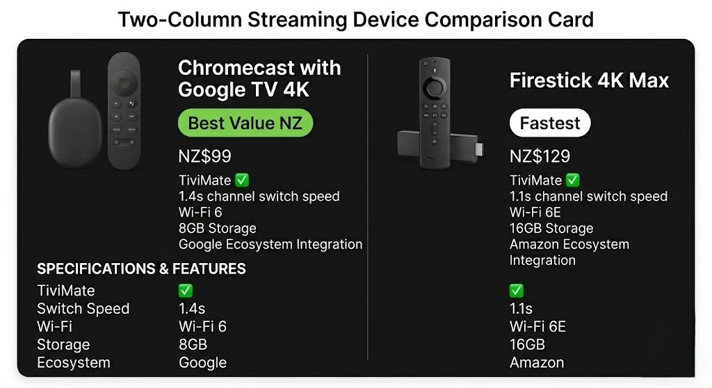 chromecast iptv nz vs Stick 4K Max — price channel switch NZ 2026