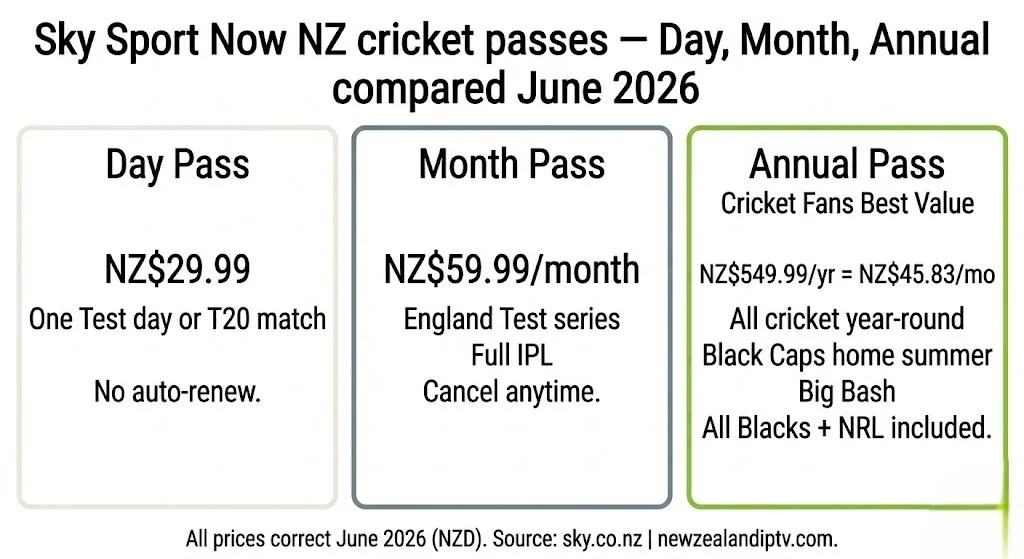 Sky Sport Now NZ cricket passes 2026 — Day NZ$29.99, Month NZ$59.99, Annual NZ$549.99 Black Caps, IPL, BBL