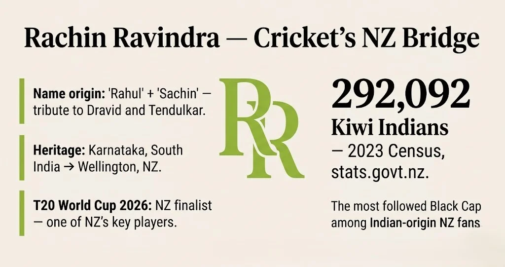Rachin Ravindra Black Caps NZ Indian community cricket T20 World Cup 2026 Kannada heritage Wellington 
