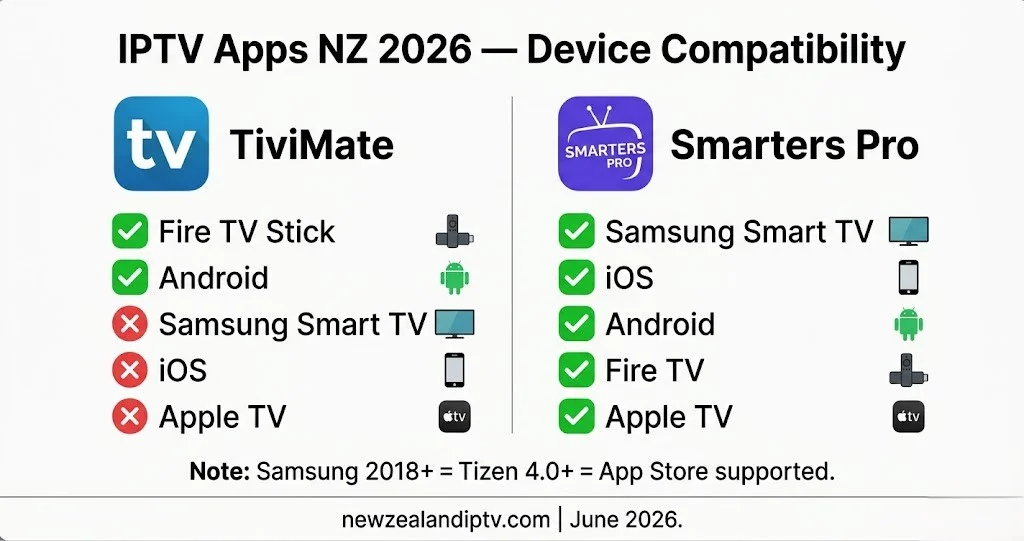  IPTV NZ device app guide 2026 Tivimate vs. Smarters Pro: Samsung Fire TV, Apple TV, iOS compatibility 