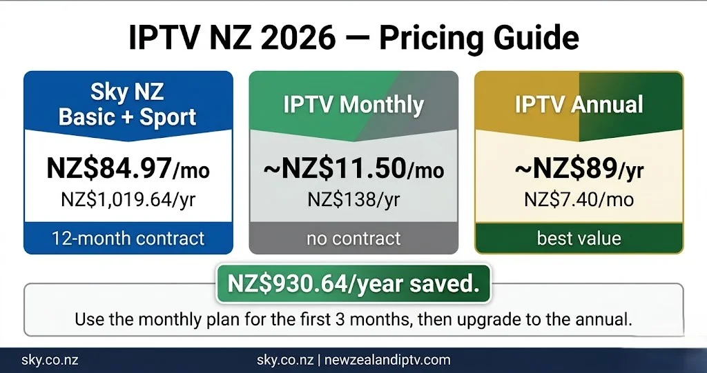 IPTV NZ pricing guide 2026 annual monthly Sky comparison NZD costs savings guide Auckland 