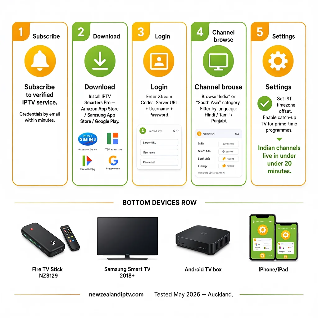  Indian channels IPTV NZ setup steps Fire TV Stick Samsung Smart TV, Smarters Pro 2026