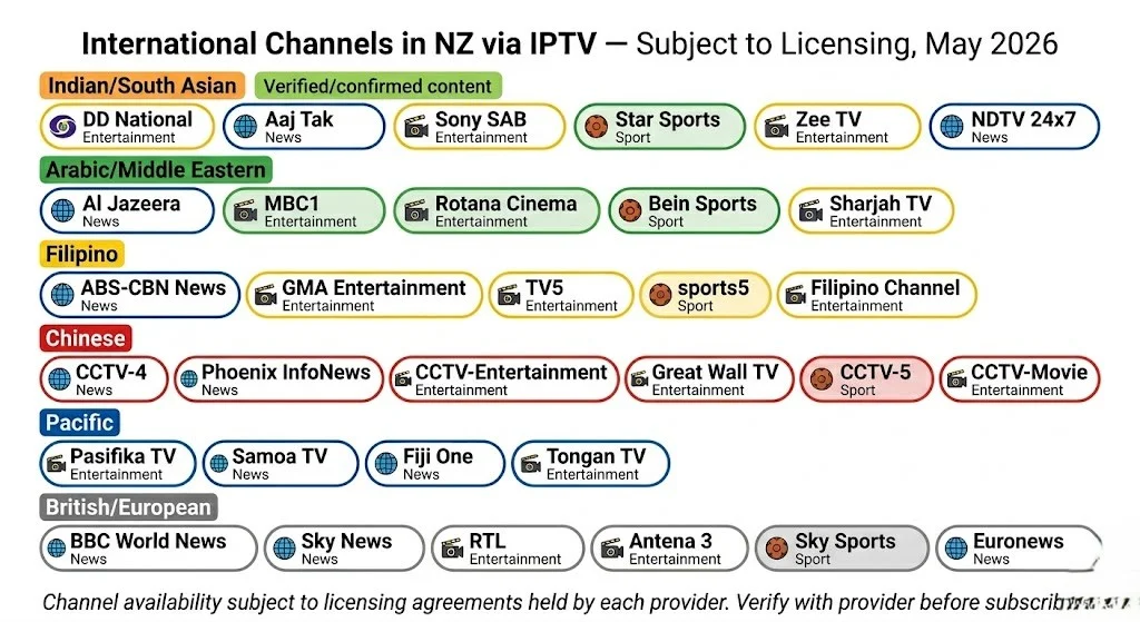 International IPTV NZ channel grid Indian Arabic Filipino Chinese Pacific channels subject to licensing 2026