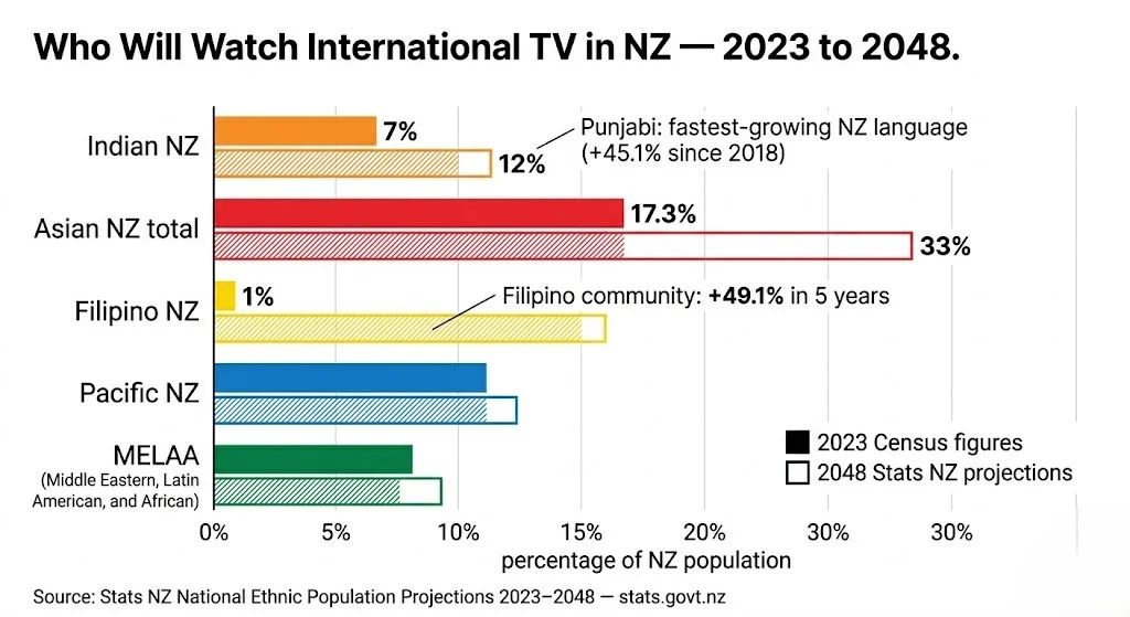 International IPTV NZ ethnic population growth chart: Indian, Filipino, Asian NZ 2023-2048 stats. govt.nz
