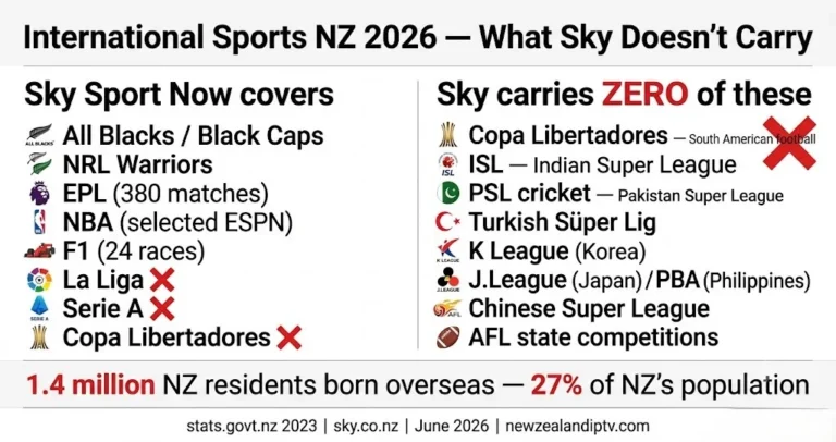 International sports IPTV NZ 2026 gap guide Sky NZ doesn’t carry Copa Libertadores, ISL, PSL, Turkish, Korean