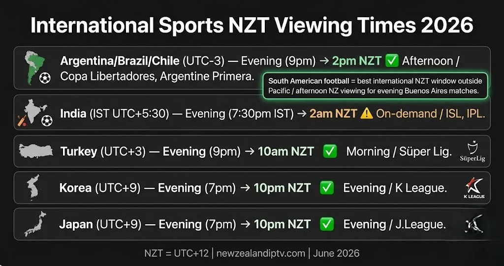 International sports NZT times 2026 South American Indian, Turkish, Korean, NZ viewing guide, afternoon, evening