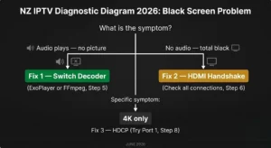 iptv black screen nz — symptom diagnosis audio vs no audio fix guide 2026