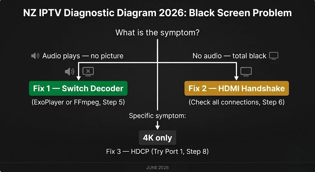 iptv black screen nz — symptom diagnosis audio vs no audio fix guide 2026