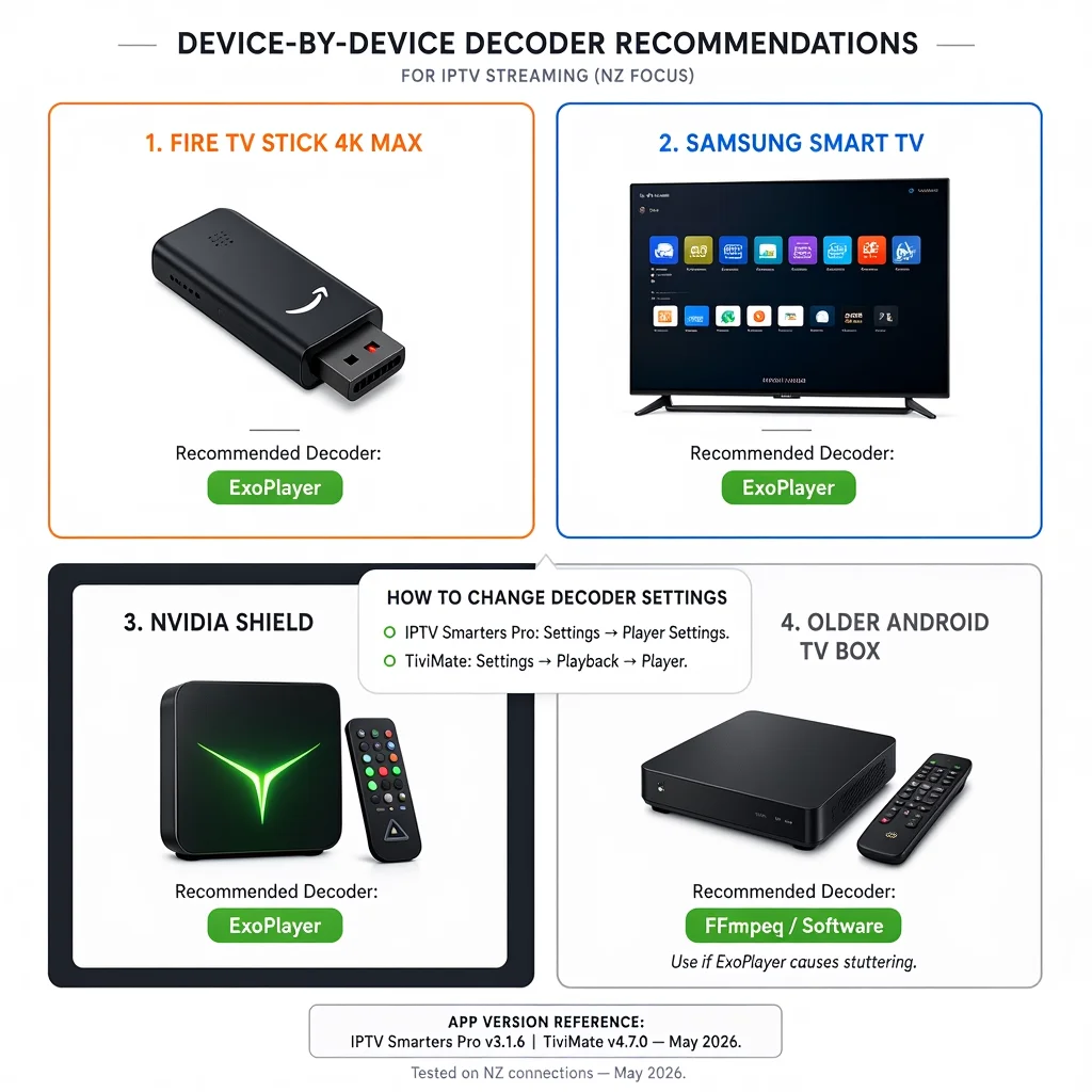 IPTV buffering fix: NZ decoder settings ExoPlayer, FFmpeg, Fire TV Stick Samsung Android 2026