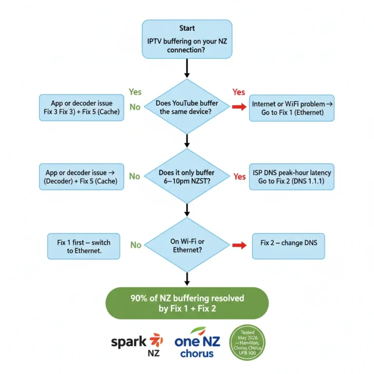 IPTV buffering fix NZ diagnosis flowchart Spark NZ One NZ Chorus UFB Ethernet DNS 2026