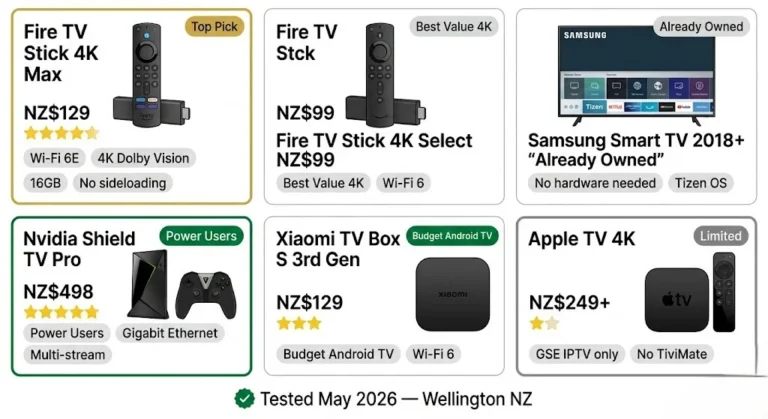 Best IPTV devices NZ 2026 Fire TV Stick 4K Max Samsung Nvidia Shield comparison cards ranked
