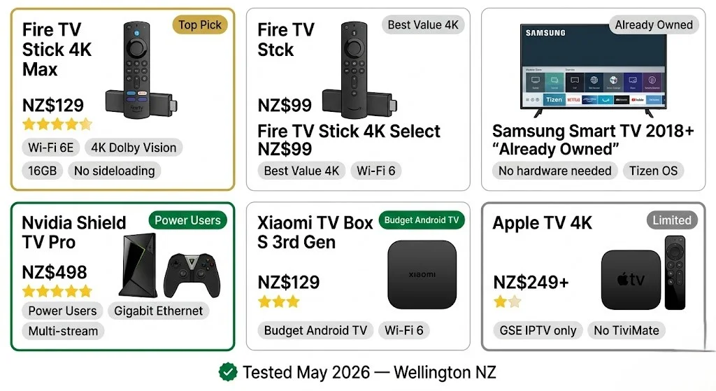 Best IPTV devices NZ 2026 Fire TV Stick 4K Max Samsung Nvidia Shield comparison cards ranked