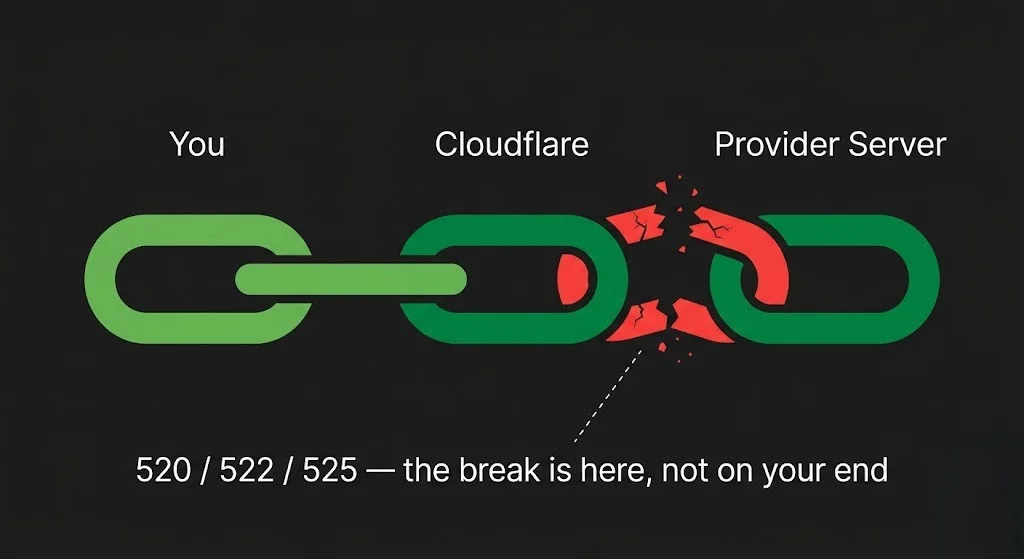 iptv error codes nz — Cloudflare connection chain broken link 520 522 525 2026