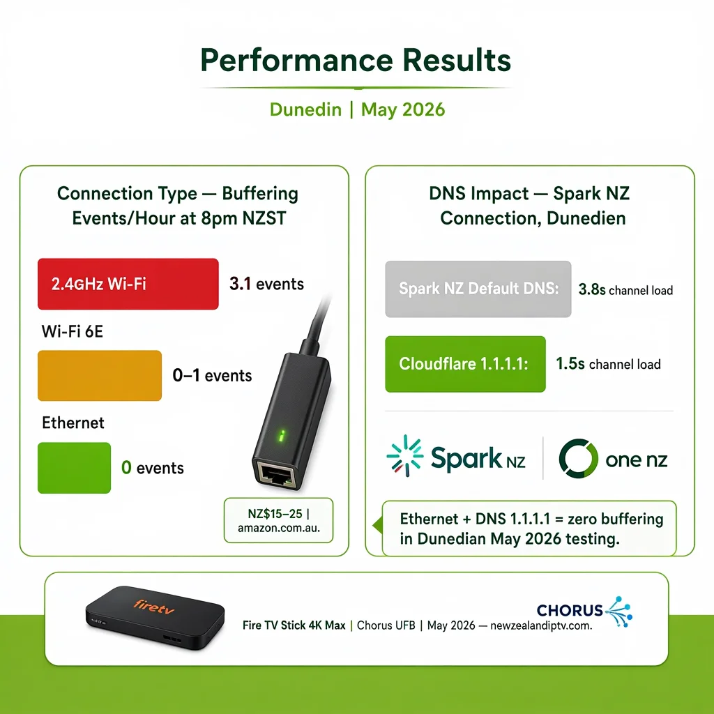 IPTV Firestick NZ Ethernet adapter DNS 1.1.1.1 Spark NZ buffering fix performance Dunedin 2026