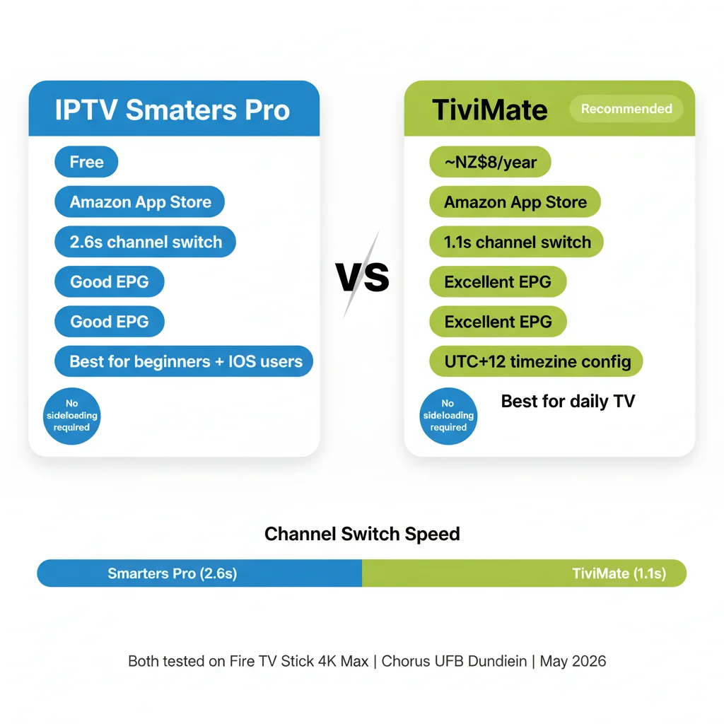 IPTV Firestick NZ IPTV Smarters Pro vs TiviMate comparison channel switch speed NZ 2026
