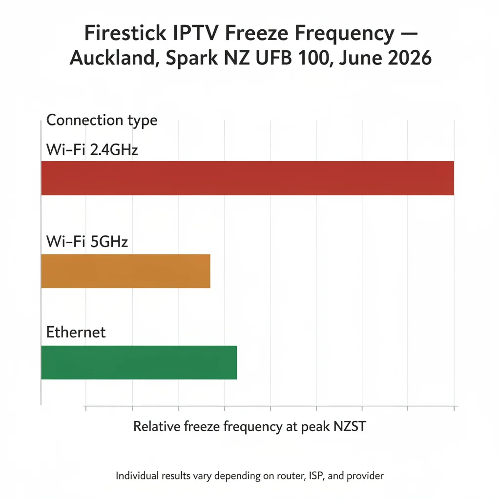 iptv freezing Stick NZ — complete optimisation checklist 8 fixes Auckland 2026