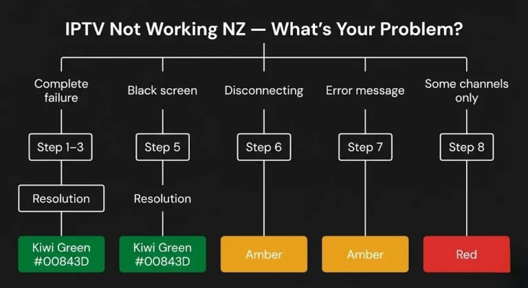 iptv not working nz — complete troubleshooting flowchart all problems NZ 2026