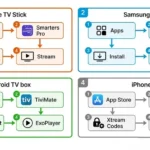IPTV setup NZ step by step guide Fire TV Stick Samsung Android TiviMate Smarters 2026