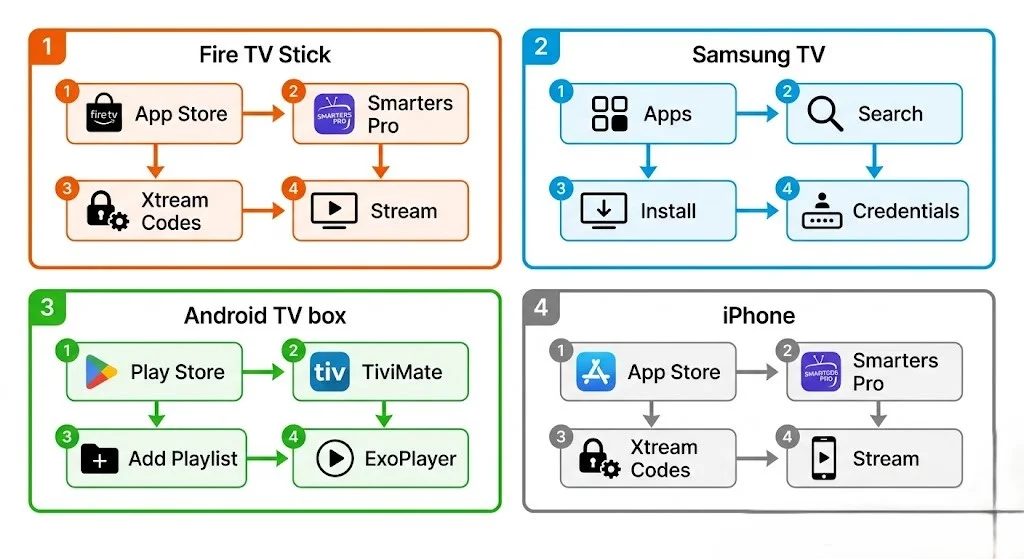 IPTV setup NZ step by step guide Fire TV Stick Samsung Android TiviMate Smarters 2026