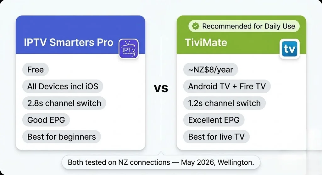 IPTV setup NZ: IPTV Smarters Pro vs TiviMate comparison speed EPG NZ tested 2026