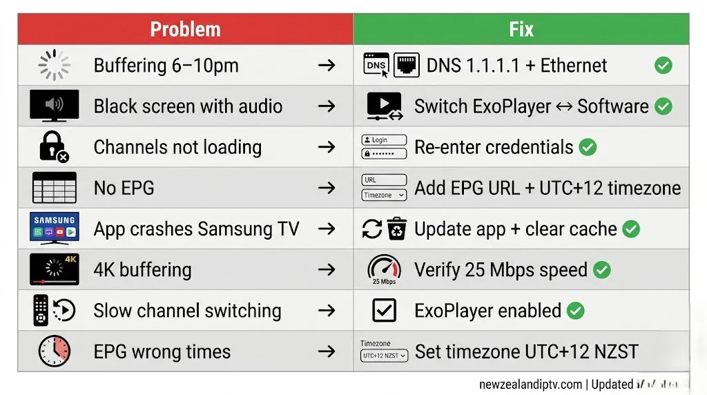 IPTV setup NZ troubleshooting guide common problems fixes Spark One NZ 2026