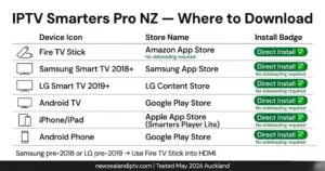 IPTV Smarters Pro NZ download guide 2026 — Amazon App Store Samsung App Store Google Play no sideloading