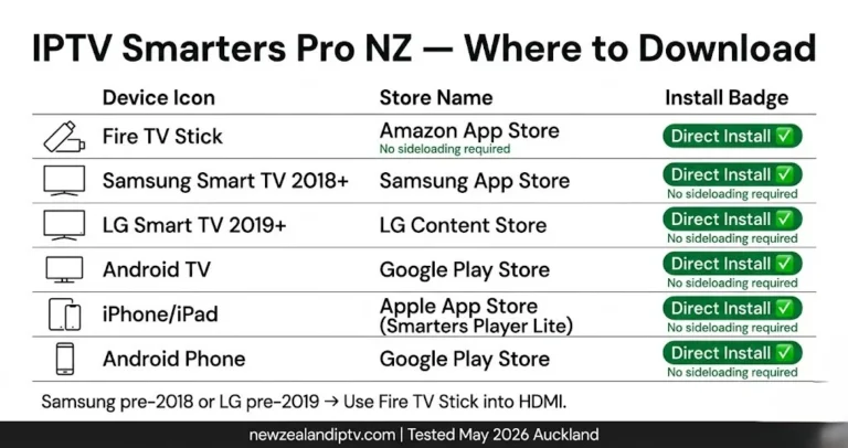 IPTV Smarters Pro NZ download guide 2026 — Amazon App Store Samsung App Store Google Play no sideloading