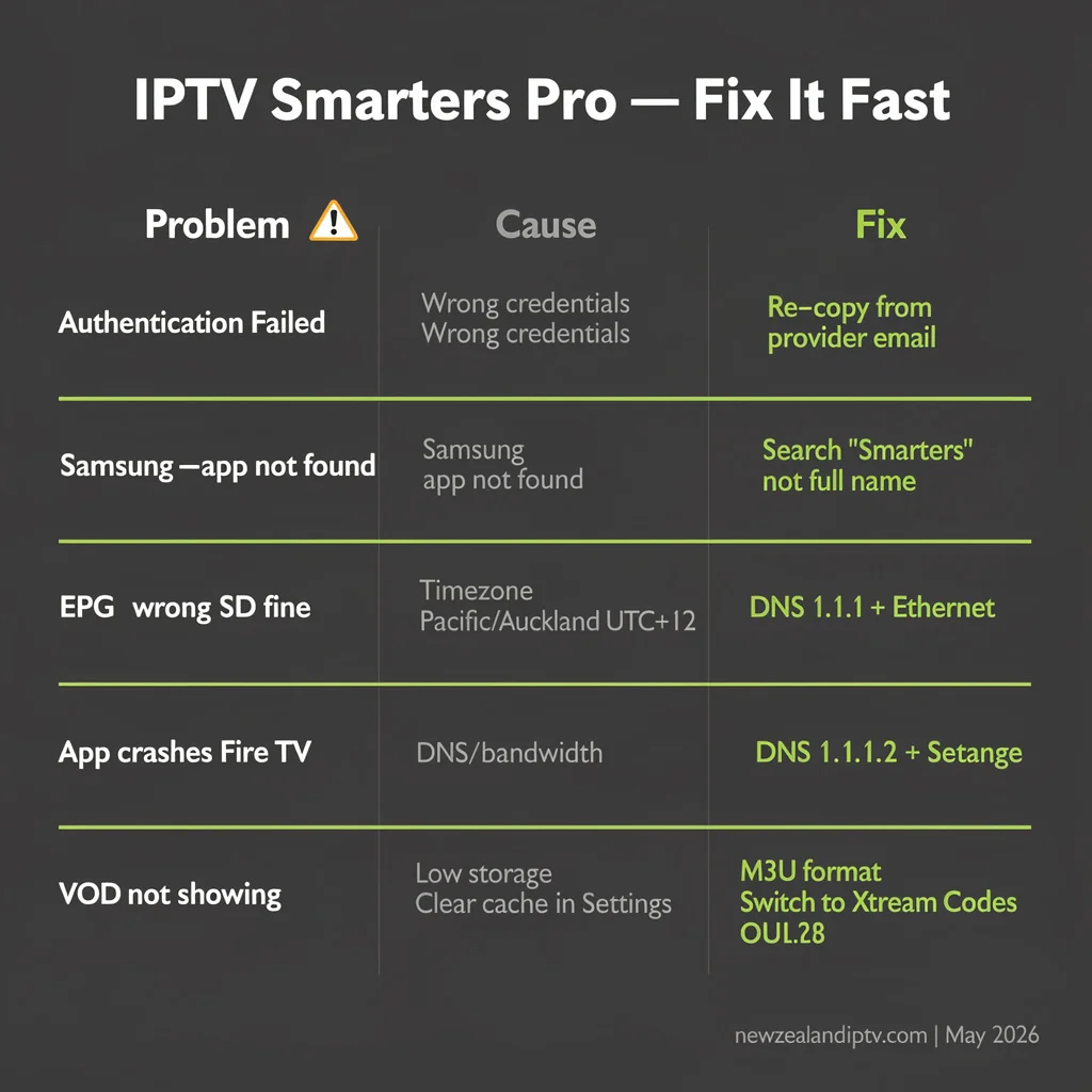 IPTV Smarters Pro NZ troubleshooting guide 2026 — authentication Samsung EPG buffering cache fixes
