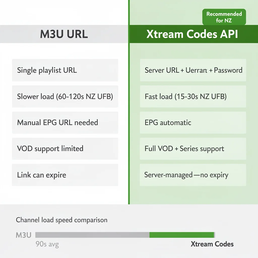 IPTV Smarters Pro NZ Xtream Codes vs M3U comparison 2026 — faster load time Auckland Spark NZ tested
