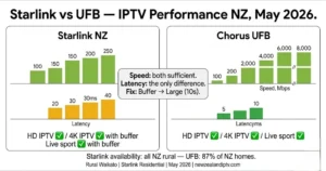 IPTV Starlink NZ performance comparison UFB 2026 — speed, latency, HD, 4K, rural Waikato tested