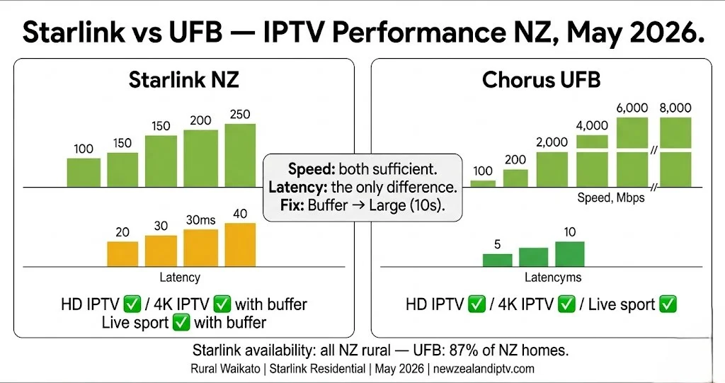 IPTV Starlink NZ performance comparison UFB 2026 — speed, latency, HD, 4K, rural Waikato tested