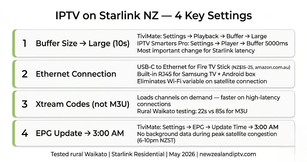 IPTV Starlink NZ settings guide 2026 — buffer Large 10s Ethernet Xtream Codes EPG 3am rural Waikato