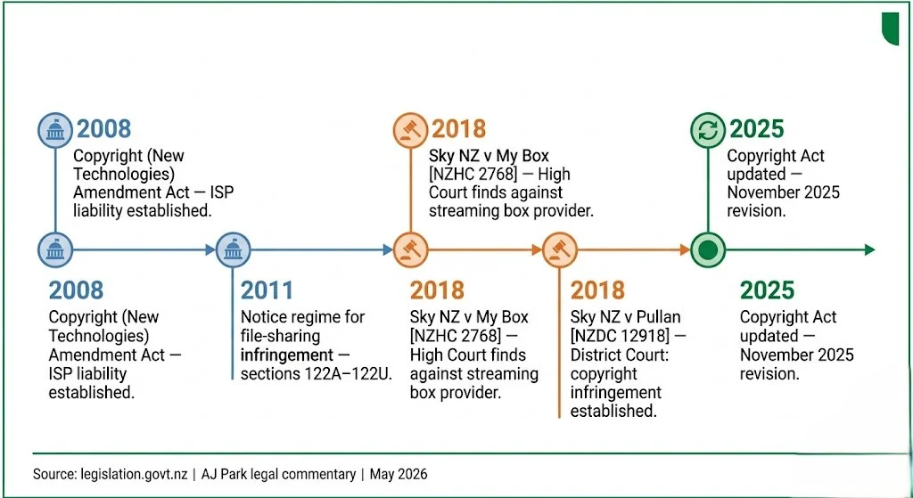 Is IPTV legal in NZ? Enforcement timeline: Copyright Act 2008, Sky NZ court cases 2018, 2026.