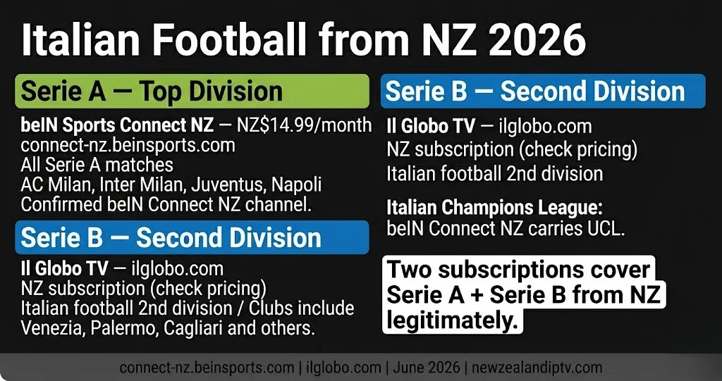 Italian football NZ 2026 Serie A beIN Sports Connect NZ$ 14.99 Serie B Il Globo TV guide