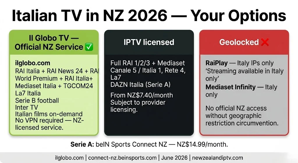 Italian channels IPTV NZ 2026 Il Globo TV, official RAI News, Mediaset, La7, Serie B complete guide NZ