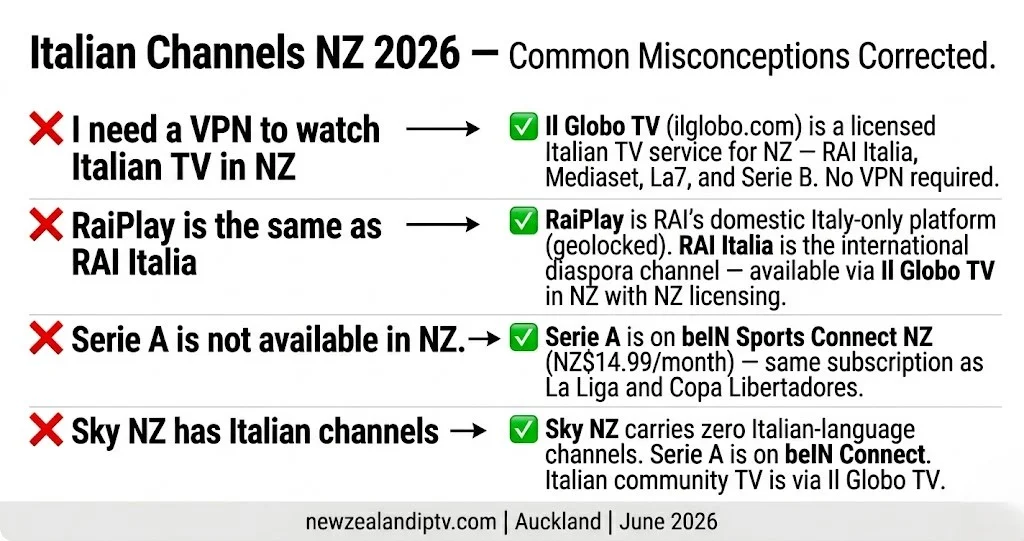  Italian channels NZ misconceptions 2026 VPN not needed RaiPlay Il Globo TV, Serie A Sky NZ corrected