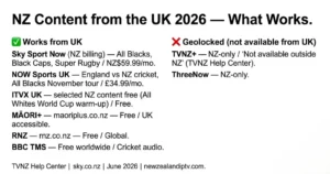 Kiwis in UK Watch NZ TV 2026 guide – Sky Sport Now works, TVNZ+ geolocked, MĀORI+ free, ITVX access