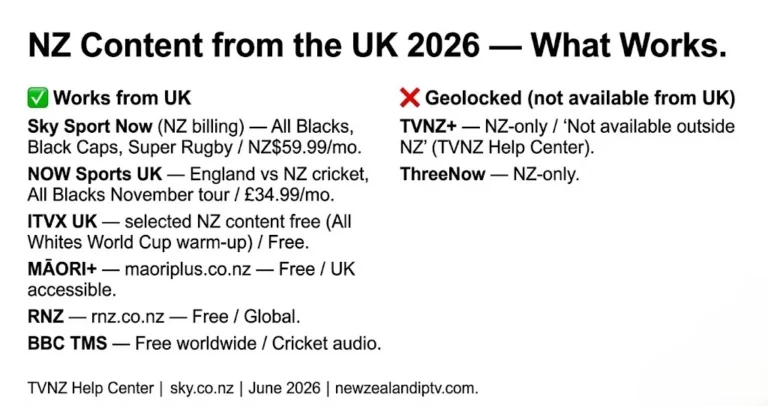 Kiwis in UK Watch NZ TV 2026 guide – Sky Sport Now works, TVNZ+ geolocked, MĀORI+ free, ITVX access