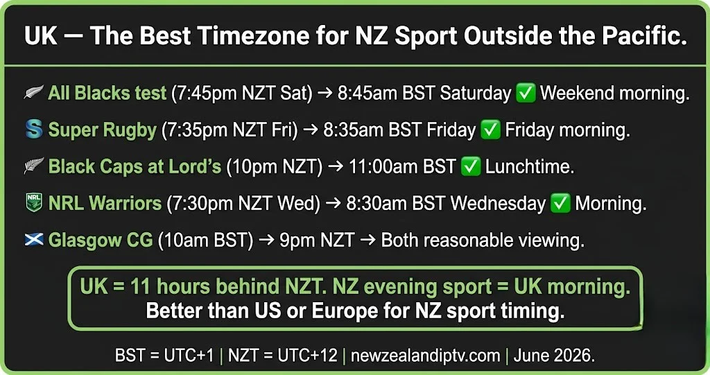NZ sport from UK timezone 2026 BST NZT All Blacks 8am Saturday Super Rugby morning viewing guide